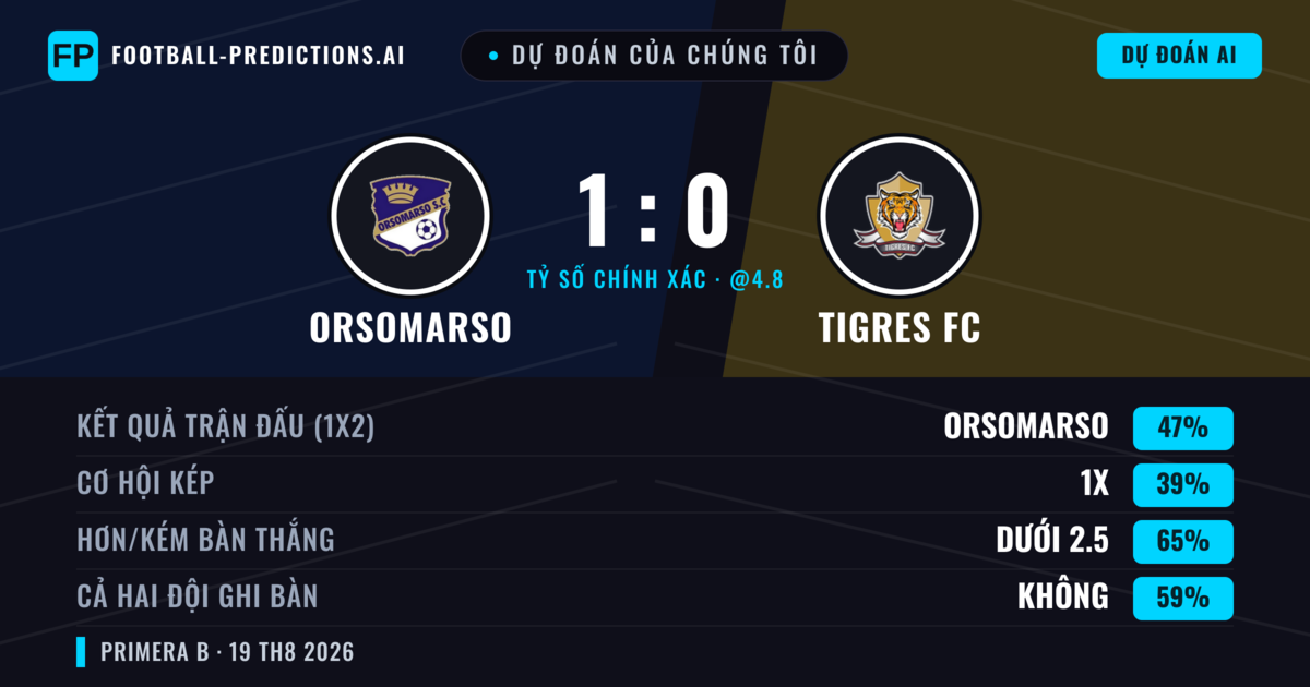 Dự đoán của chúng tôi: Orsomarso vs Tigres FC — Orsomarso — Thắng (46%); Ít hơn 2.5; Cả hai ghi bàn: Không