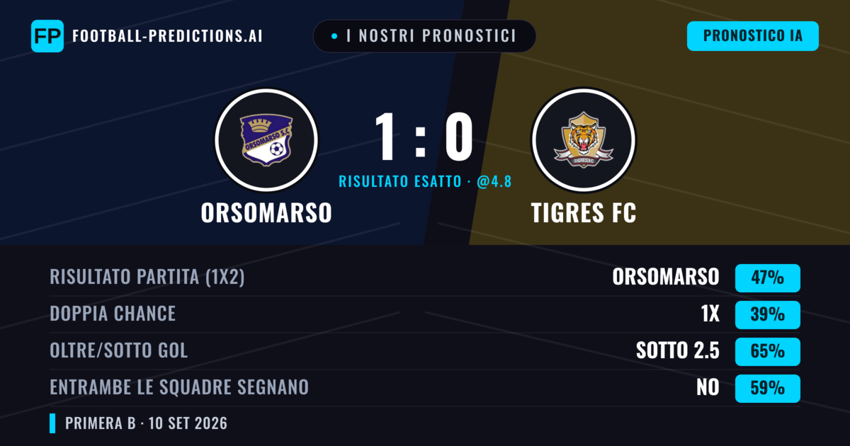 I nostri pronostici: Orsomarso vs Tigres FC — Orsomarso — Vince (46%); Sotto 2.5; Entrambe segnano: No