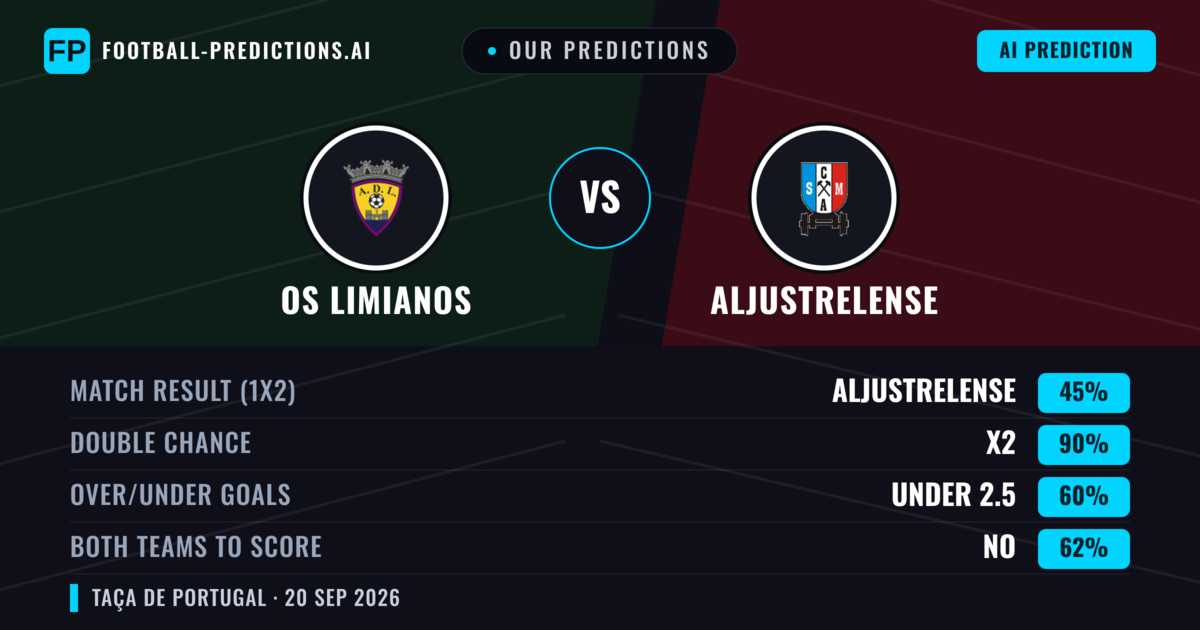 Our Predictions: Os Limianos vs Aljustrelense — Draw (45%); under 2.5; Both teams to score: No