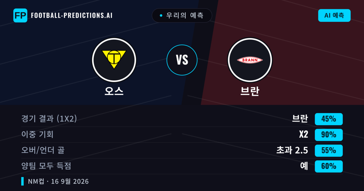 우리의 예측: 오스 vs 브란 — 브란 — 승리 (87%); 초과 2.5; 양팀 모두 득점: 아니오