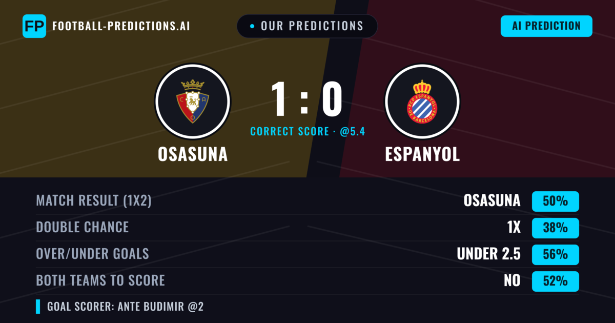 Our Predictions: Osasuna vs Espanyol — Osasuna — Win (49%); under 2.5; Both teams to score: No