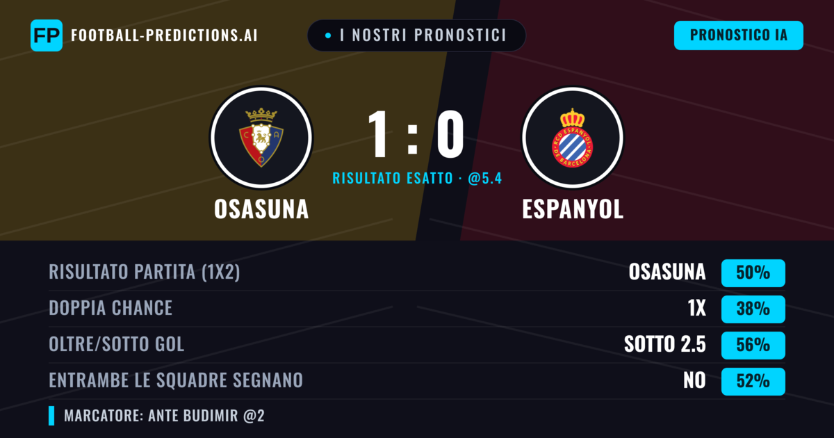 I nostri pronostici: Osasuna vs Espanyol — Osasuna — Vince (50%); Sotto 2.5; Entrambe segnano: No