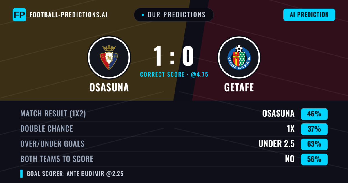 Our Predictions: Osasuna vs Getafe — Osasuna — Win (46%); under 2.5; Both teams to score: No