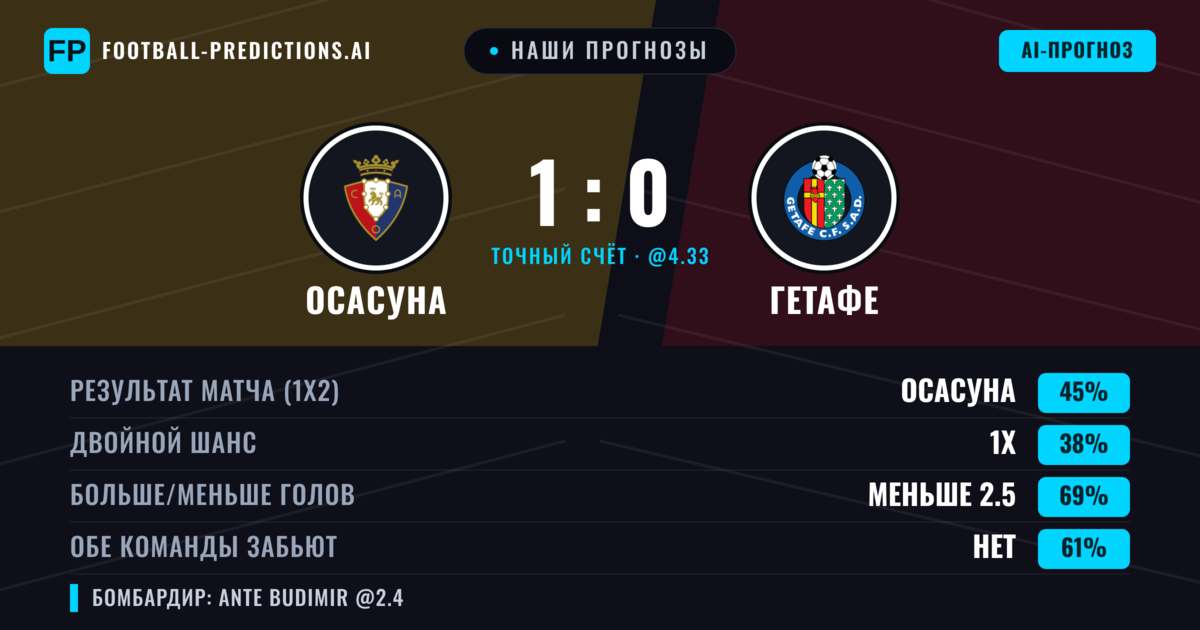 Наши прогнозы: Осасуна против Гетафе — Осасуна — Победа (46%); Меньше 2.5; Обе забьют Нет