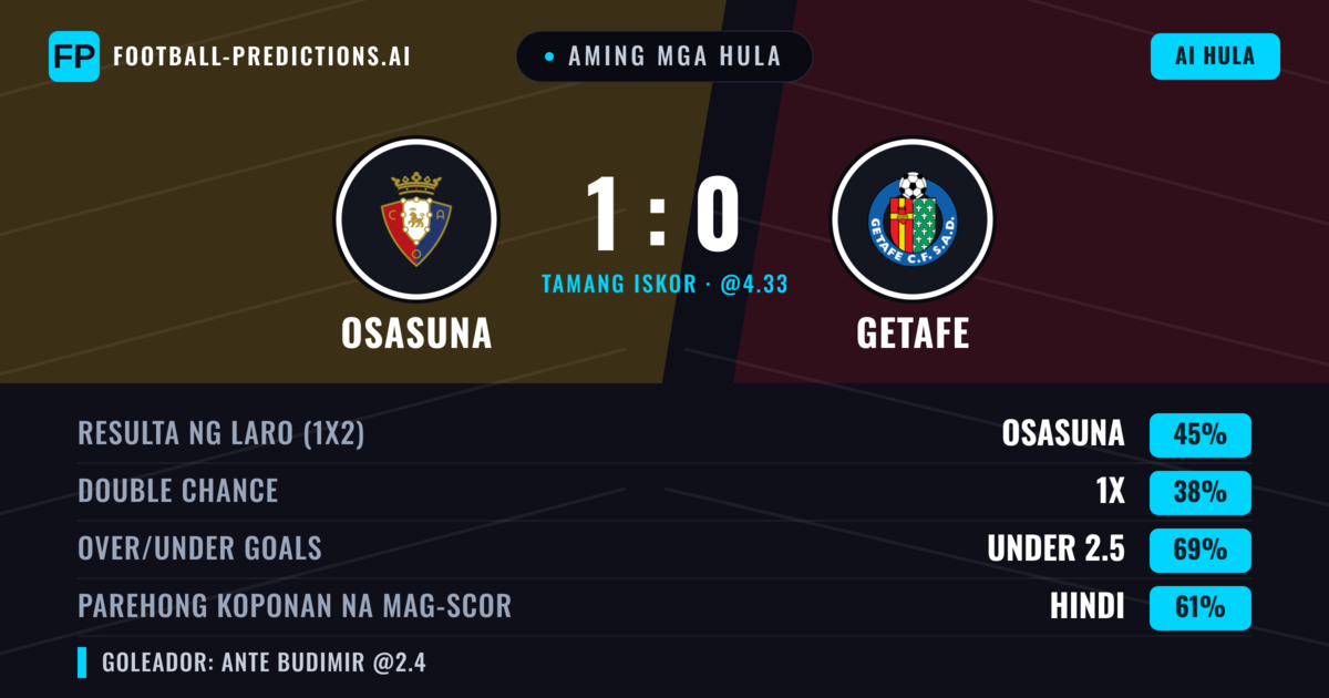 Aming mga hula: Osasuna vs Getafe — Osasuna — Manalo (46%); Under 2.5; Parehong magbubuo: Hindi