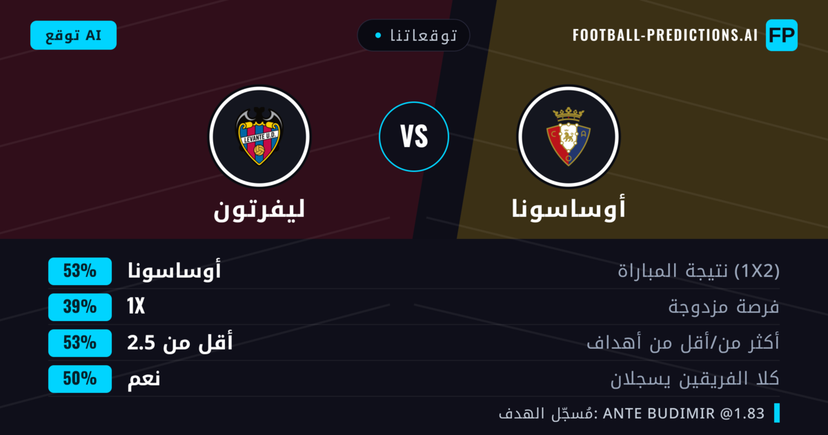 توقعاتنا: أوساسونا ضد ليفرتون — أوساسونا — فوز (52%); أقل من 2.5; هدفين أو أكثر
