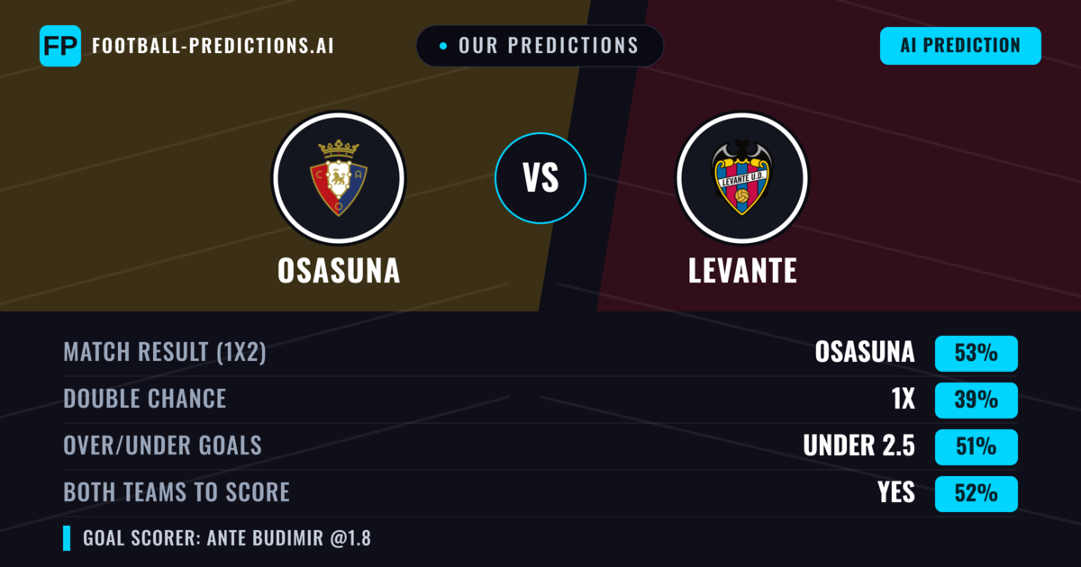 Our Predictions: Osasuna vs Levante — Osasuna — Win (52%); under 2.5; Both teams to score: Yes