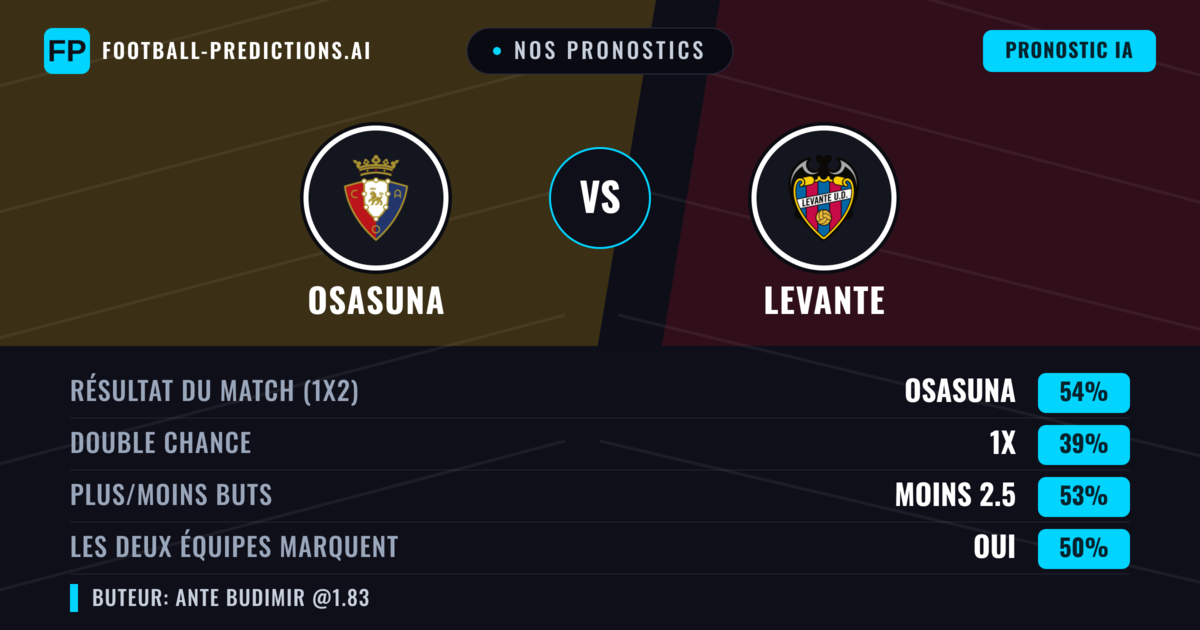 Nos pronostics: Osasuna vs Levante — Osasuna — Victoire (52%); Moins 2.5; Les deux marquent : Oui