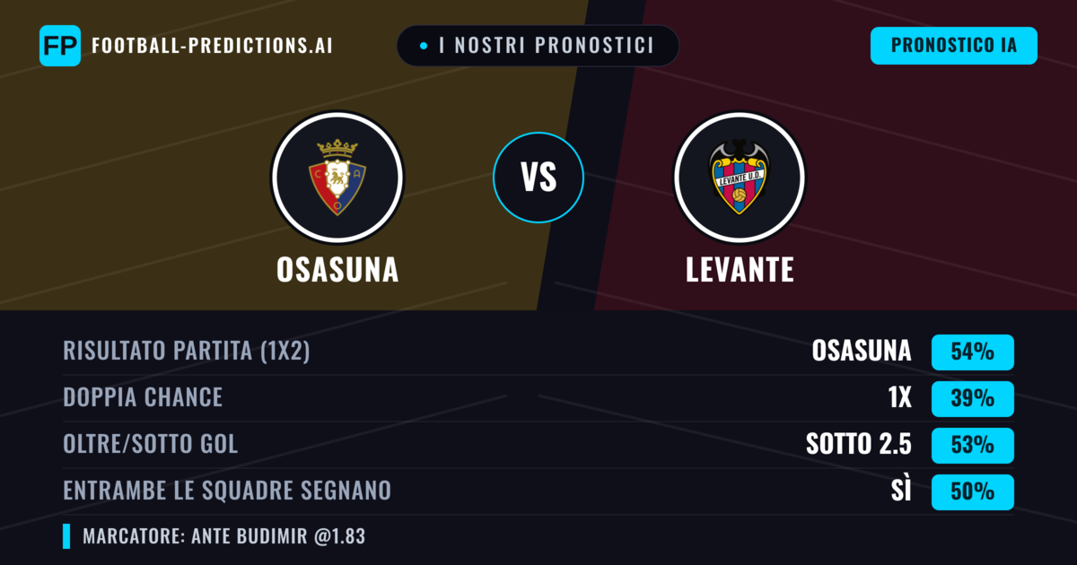 I nostri pronostici: Osasuna vs Levante — Osasuna — Vince (52%); Sotto 2.5; Entrambe segnano: Sì