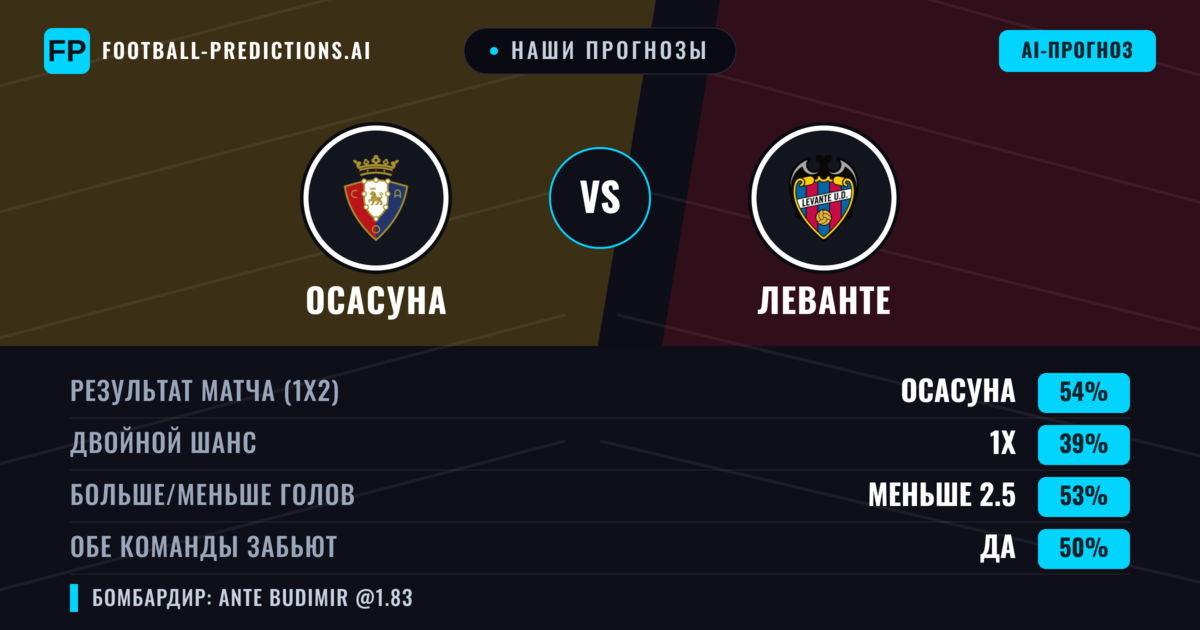 Наши прогнозы: Осасуна против Леванте — Осасуна — Победа (52%); Меньше 2.5; Обе забьют Да