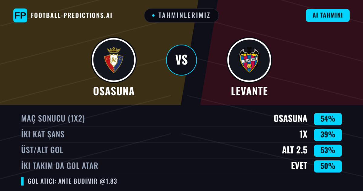 Tahminlerimiz: Osasuna vs Levante — Osasuna — Kazanmak (52%); Alt 2.5; İki taraf da gol atar: Evet