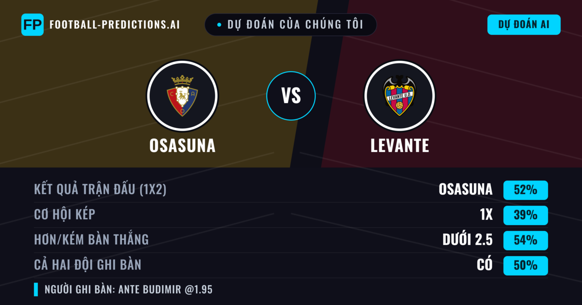 Dự đoán của chúng tôi: Osasuna vs Levante — Osasuna — Thắng (52%); Ít hơn 2.5; Cả hai ghi bàn: Có