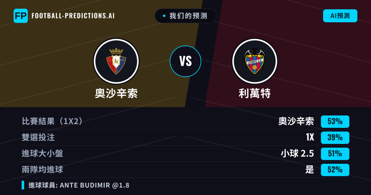我们的预测: 奧沙辛索 對 利萬特 — 奧沙辛索 — 勝 (52%); 小球 2.5; 有進球