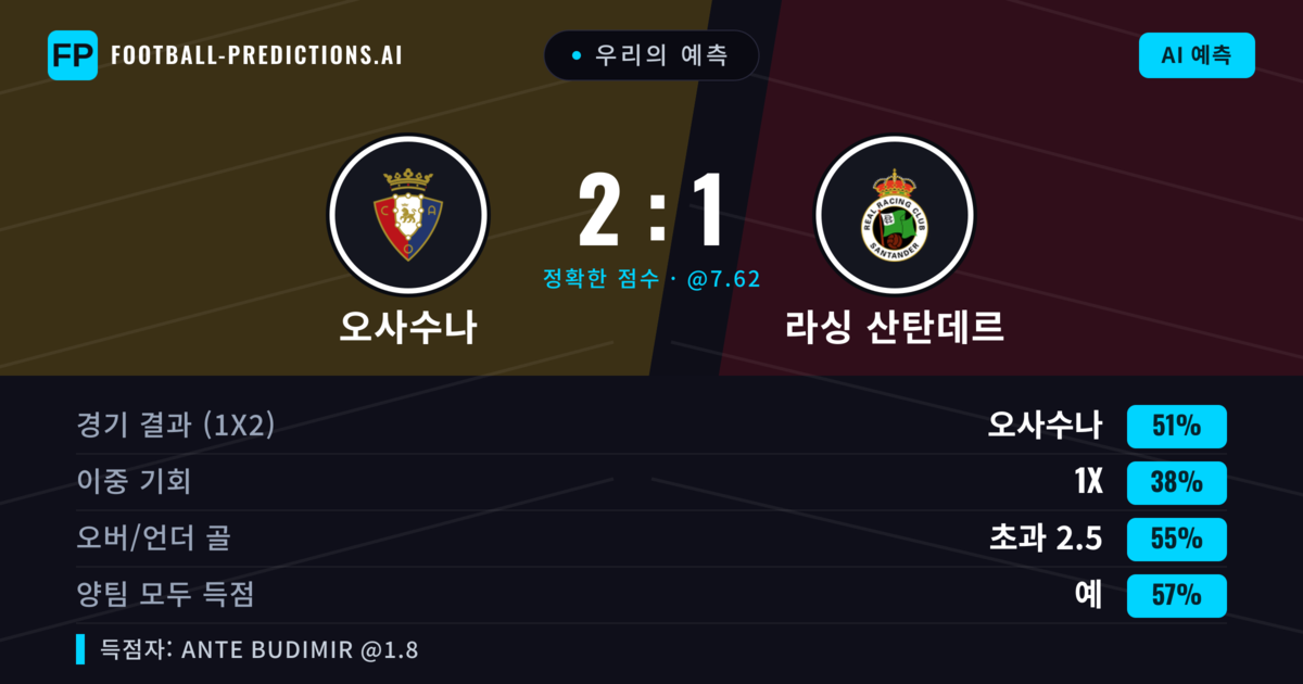 우리의 예측: 오사수나 vs 라싱 산탄데르 — 오사수나 — 승리 (50%); 초과 2.5; 양팀 모두 득점: 예
