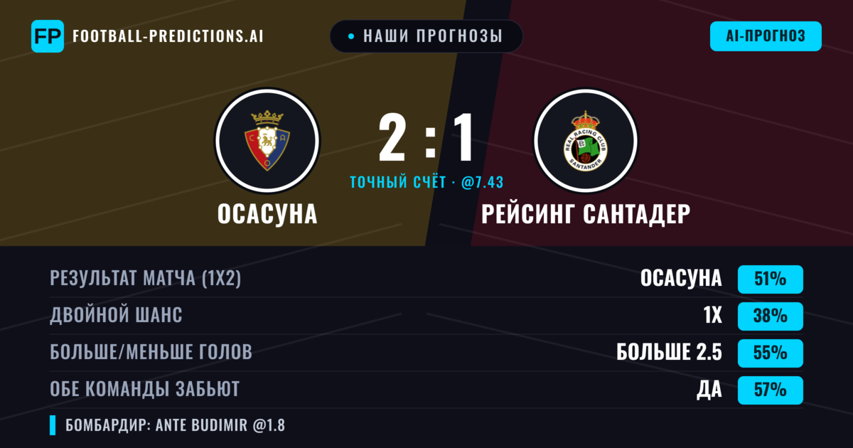 Наши прогнозы: Осасуна против Рейсинг Сантадер — Осасуна — Победа (50%); Больше 2.5; Обе забьют Да