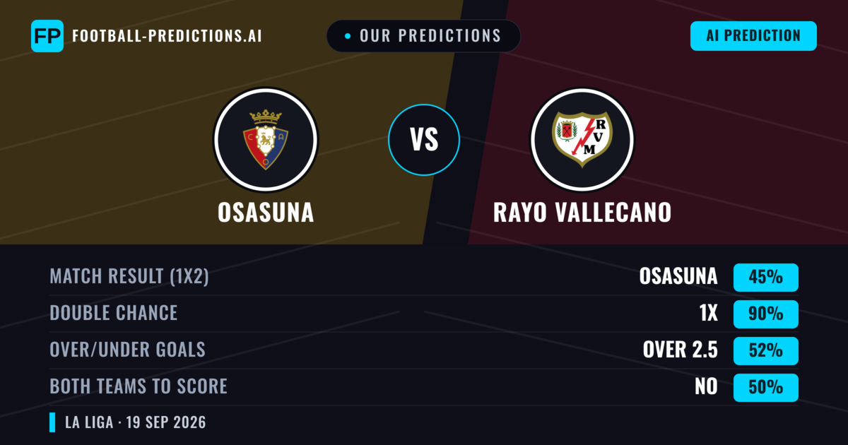Our Predictions: Osasuna vs Rayo Vallecano — Osasuna — Win (39%); under 2.5; Both teams to score: Yes