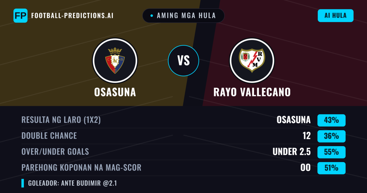 Aming mga hula: Osasuna vs Rayo Vallecano — Osasuna — Manalo (39%); Under 2.5; Parehong magbubuo: Oo