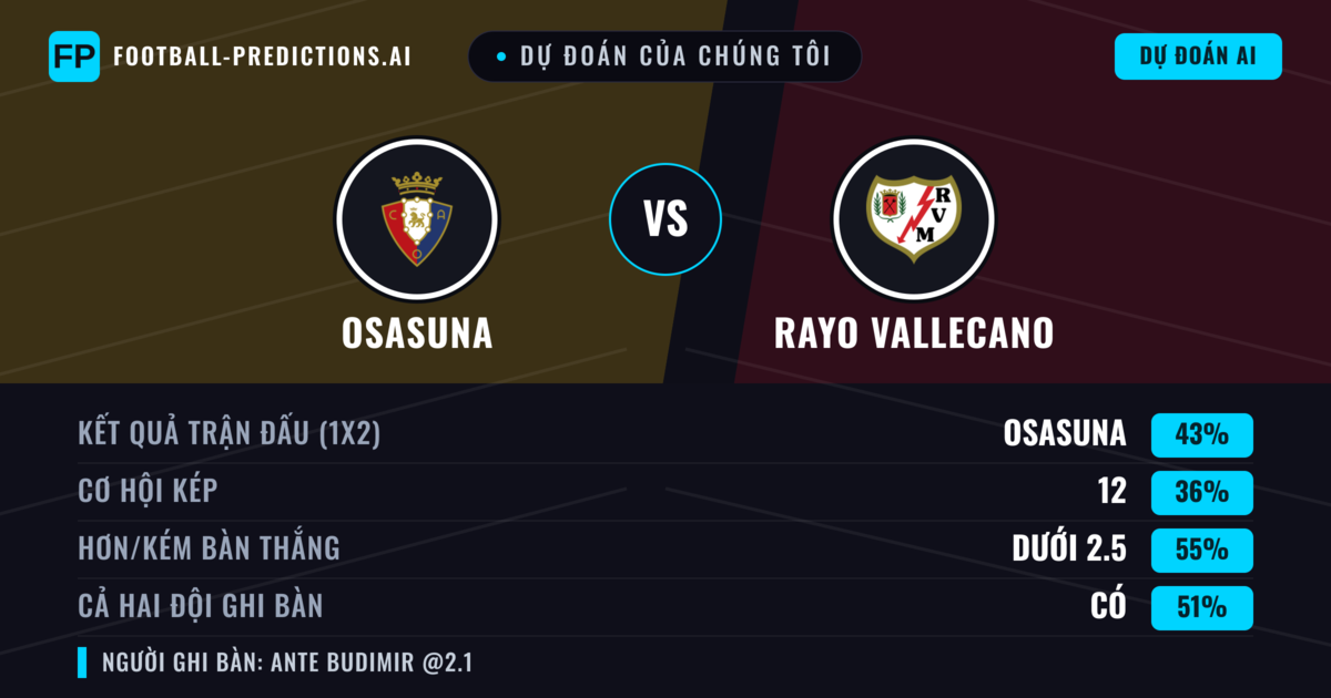 Dự đoán của chúng tôi: Osasuna vs Rayo Vallecano — Osasuna — Thắng (42%); Ít hơn 2.5; Cả hai ghi bàn: Có