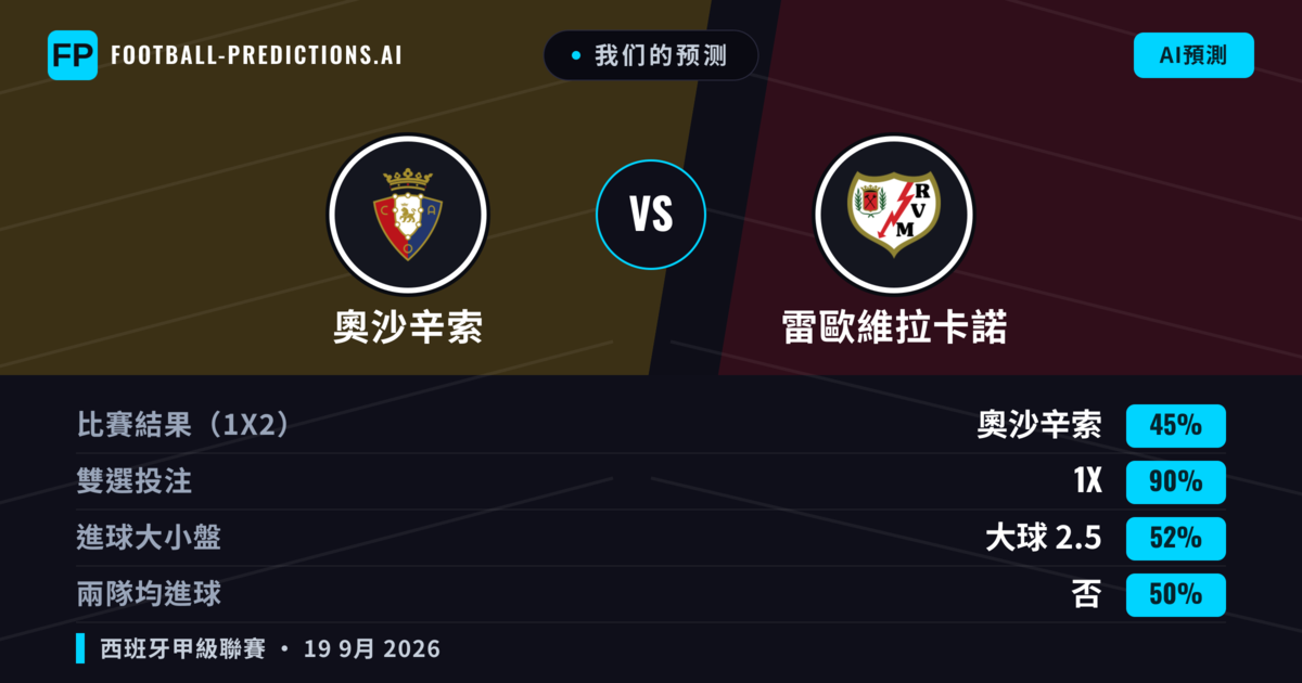 我们的预测: 奧沙辛索 對 雷歐維拉卡諾 — 奧沙辛索 — 勝 (39%); 小球 2.5; 有進球
