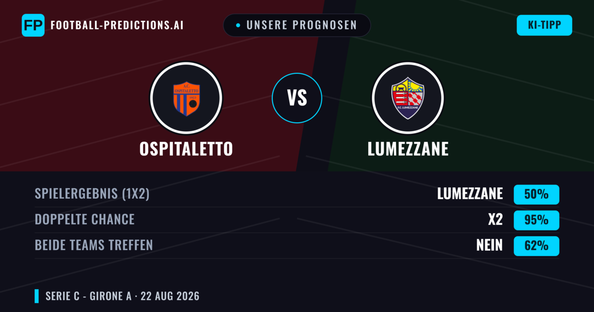 Unsere Prognosen: Ospitaletto vs Lumezzane — Ospitaletto — Sieg (41%); Unter 2.5; Beide treffen: Nein