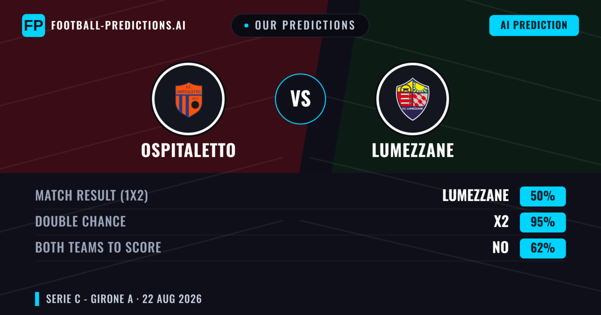 Our Predictions: Ospitaletto vs Lumezzane — Ospitaletto — Win (41%); under 2.5; Both teams to score: No