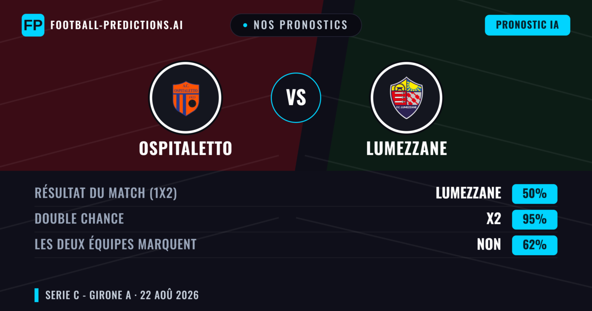 Nos pronostics: Ospitaletto vs Lumezzane — Ospitaletto — Victoire (41%); Moins 2.5; Les deux marquent : Non