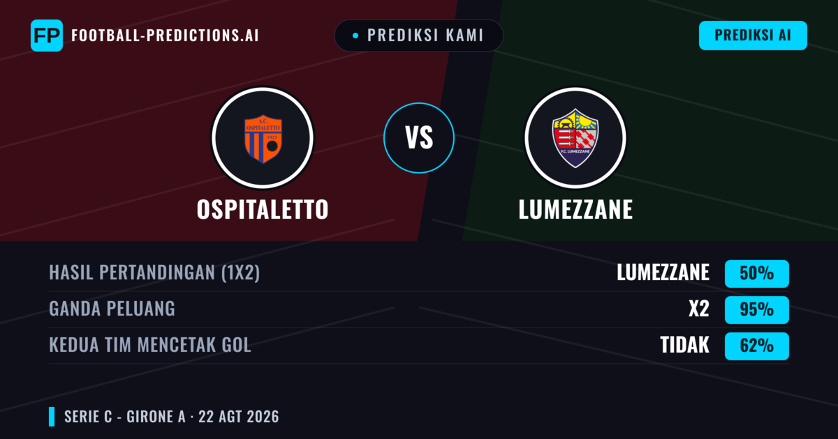 Prediksi kami: Ospitaletto vs Lumezzane — Ospitaletto — Menang (41%); Kurang 2.5; Kedua tim mencetak gol: Tidak