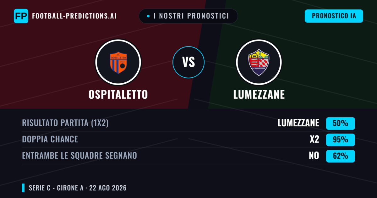 I nostri pronostici: Ospitaletto vs Lumezzane — Ospitaletto — Vince (41%); Sotto 2.5; Entrambe segnano: No