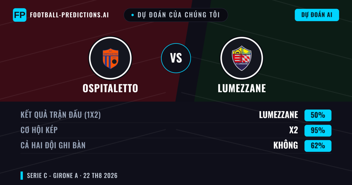 Dự đoán của chúng tôi: Ospitaletto vs Lumezzane — Ospitaletto — Thắng (41%); Ít hơn 2.5; Cả hai ghi bàn: Không