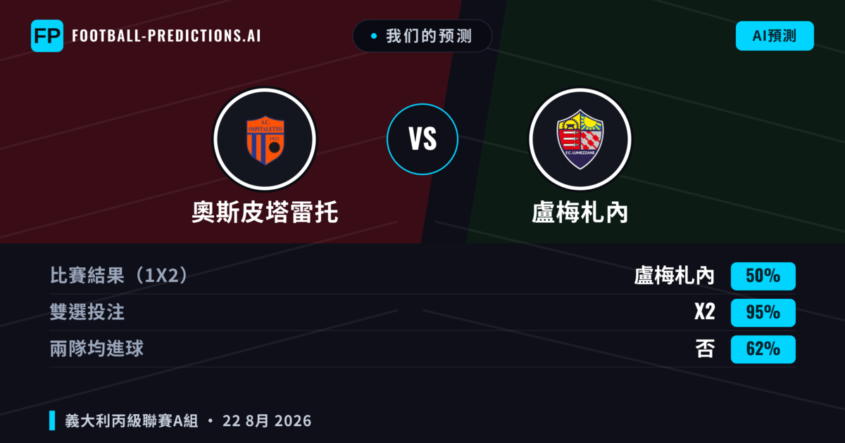 我们的预测: 奧斯皮塔雷托 對 盧梅札內 — 奧斯皮塔雷托 — 勝 (41%); 小球 2.5; 無進球