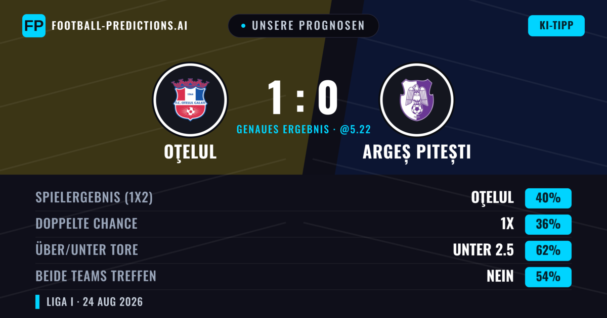 Unsere Prognosen: Oţelul vs Argeș Pitești — Oţelul — Sieg (39%); Unter 2.5; Beide treffen: Nein