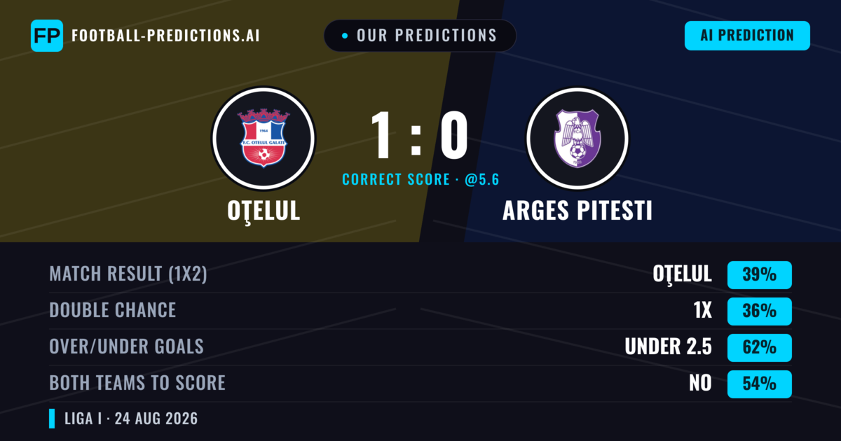 Our Predictions: Oţelul vs Arges Pitesti — Oţelul — Win (39%); under 2.5; Both teams to score: No