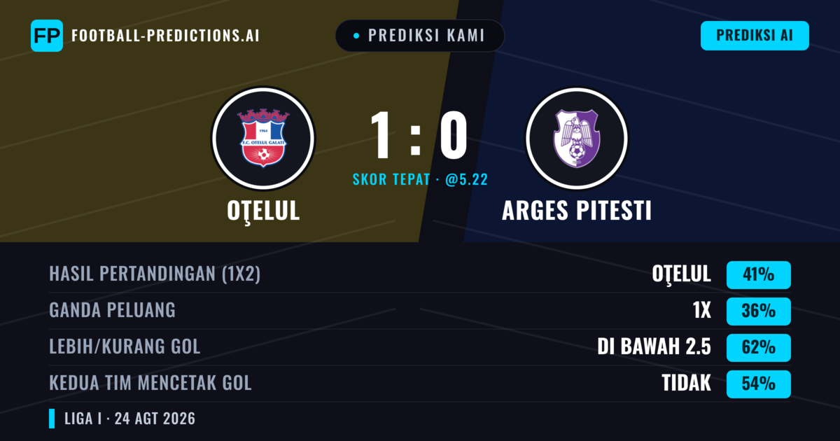 Prediksi kami: Oţelul vs Argeș Pitești — Oţelul — Menang (39%); Kurang 2.5; Kedua tim mencetak gol: Tidak