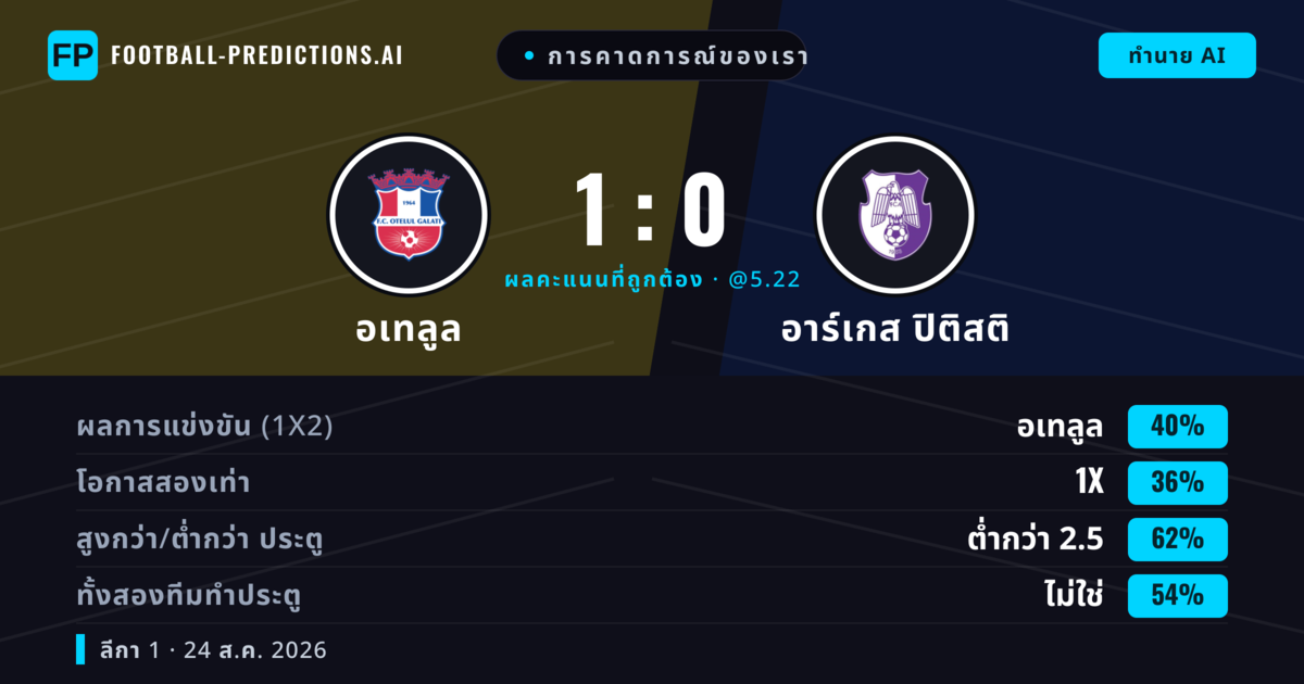 การคาดการณ์ของเรา: อเทลูล vs อาร์เกส ปิติสติ — อเทลูล — ชนะ (39%); ต่ำกว่า 2.5; ทั้งสองทีมทำประตู: ไม่ใช่