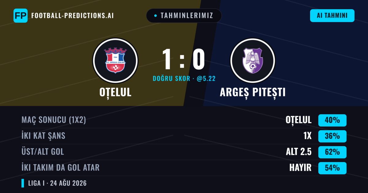 Tahminlerimiz: Oțelul vs Argeș Pitești — Oțelul — Kazanmak (39%); Alt 2.5; İki taraf da gol atar: Hayır