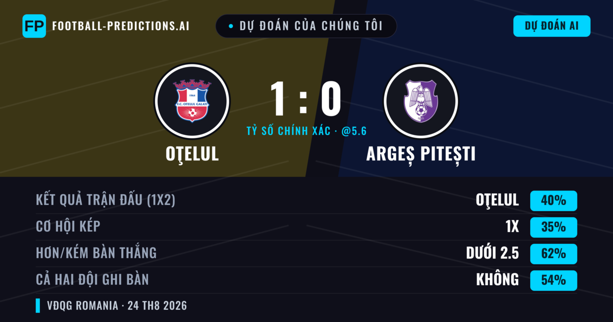 Dự đoán của chúng tôi: Oţelul vs Argeș Pitești — Oţelul — Thắng (39%); Ít hơn 2.5; Cả hai ghi bàn: Không