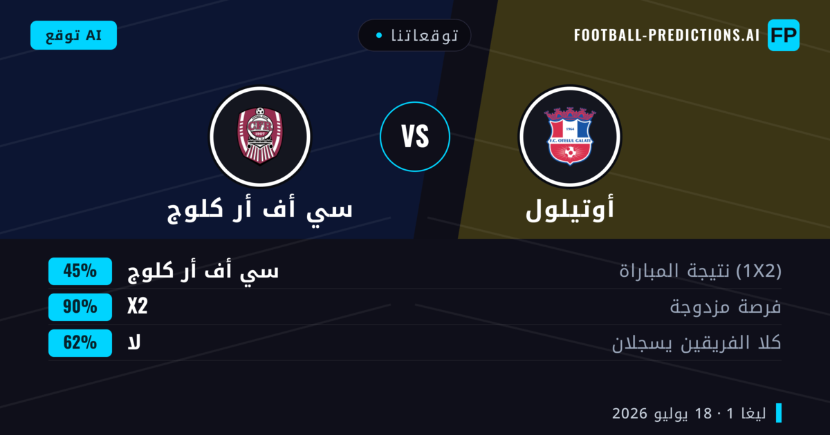 توقعاتنا: أوتيلول ضد سي أف أر كلوج — سي أف أر كلوج — فوز (42%); أقل من 2.5; هدفين أو أكثر