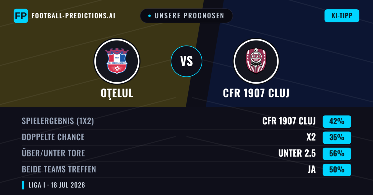 Unsere Prognosen: Oţelul vs CFR 1907 Cluj — CFR 1907 Cluj — Sieg (42%); Unter 2.5; Beide treffen: Ja
