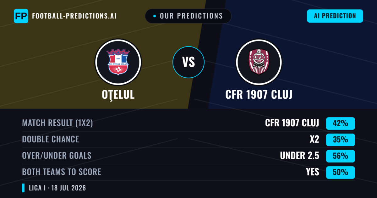 Our Predictions: Oţelul vs CFR 1907 Cluj — CFR 1907 Cluj — Win (42%); under 2.5; Both teams to score: Yes