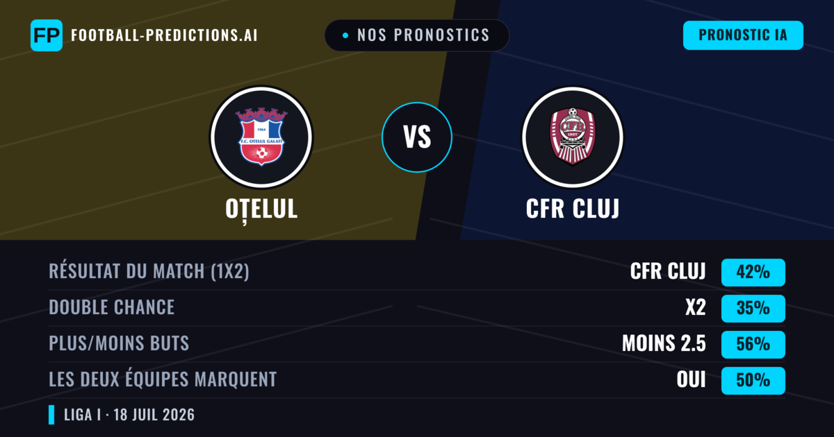Nos pronostics: Oțelul vs CFR Cluj — CFR Cluj — Victoire (42%); Moins 2.5; Les deux marquent : Oui