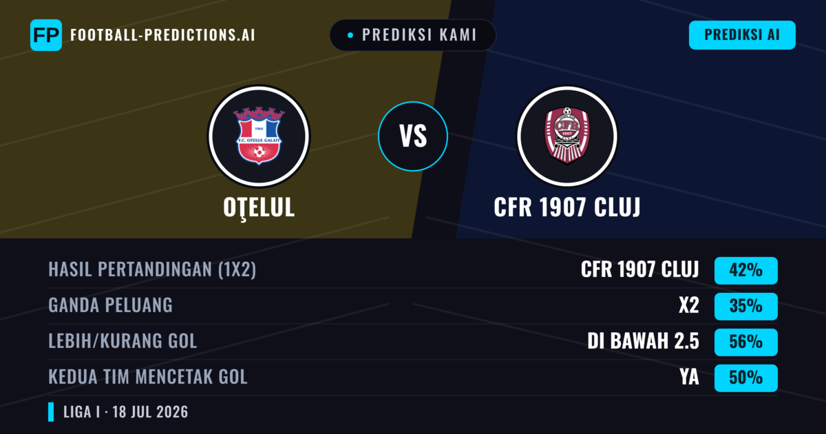 Prediksi kami: Oţelul vs CFR 1907 Cluj — CFR 1907 Cluj — Menang (42%); Kurang 2.5; Kedua tim mencetak gol: Ya