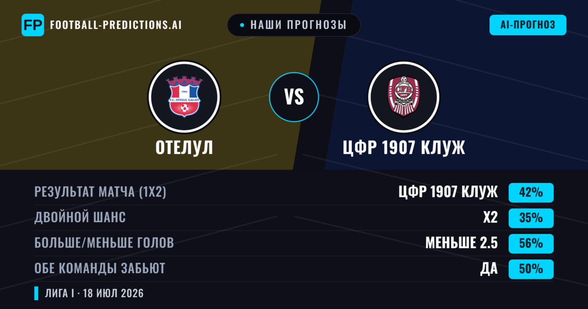 Наши прогнозы: Отелул против ЦФР 1907 Клуж — ЦФР 1907 Клуж — Победа (42%); Меньше 2.5; Обе забьют Да