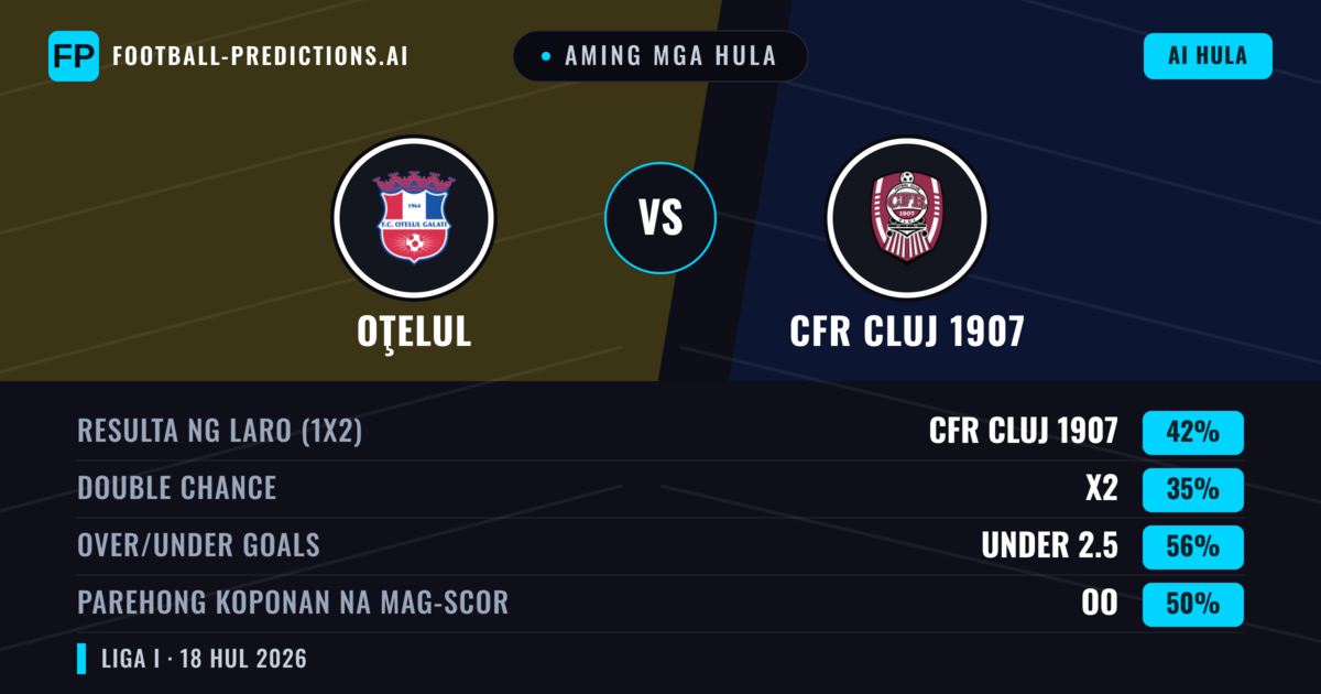 Aming mga hula: Oţelul vs CFR Cluj 1907 — CFR Cluj 1907 — Manalo (42%); Under 2.5; Parehong magbubuo: Oo