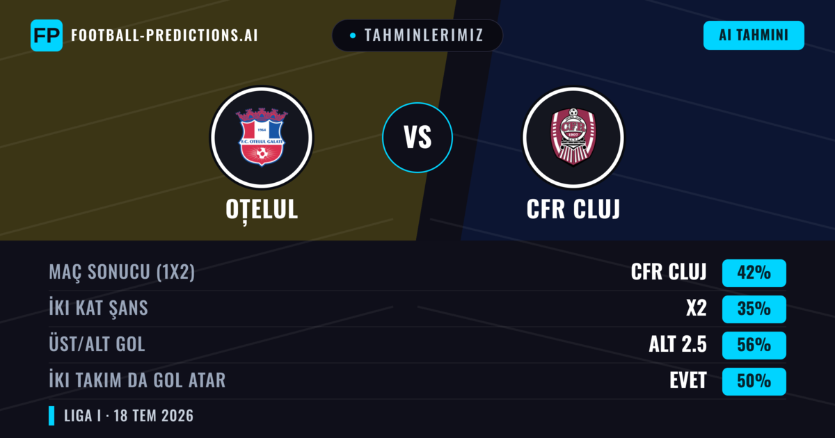 Tahminlerimiz: Oțelul vs CFR Cluj — CFR Cluj — Kazanmak (42%); Alt 2.5; İki taraf da gol atar: Evet