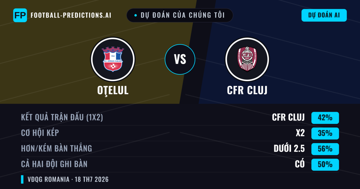 Dự đoán của chúng tôi: Oţelul vs CFR Cluj — CFR Cluj — Thắng (42%); Ít hơn 2.5; Cả hai ghi bàn: Có