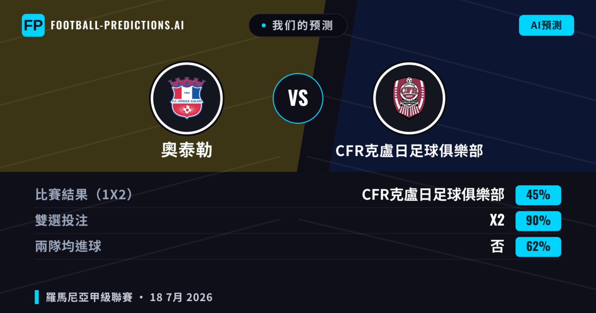 我们的预测: 奧泰勒 對 CFR克盧日足球俱樂部 — CFR克盧日足球俱樂部 — 勝 (42%); 小球 2.5; 有進球