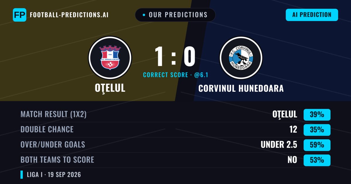 Our Predictions: Oţelul vs Corvinul Hunedoara — Oţelul — Win (39%); under 2.5; Both teams to score: Yes