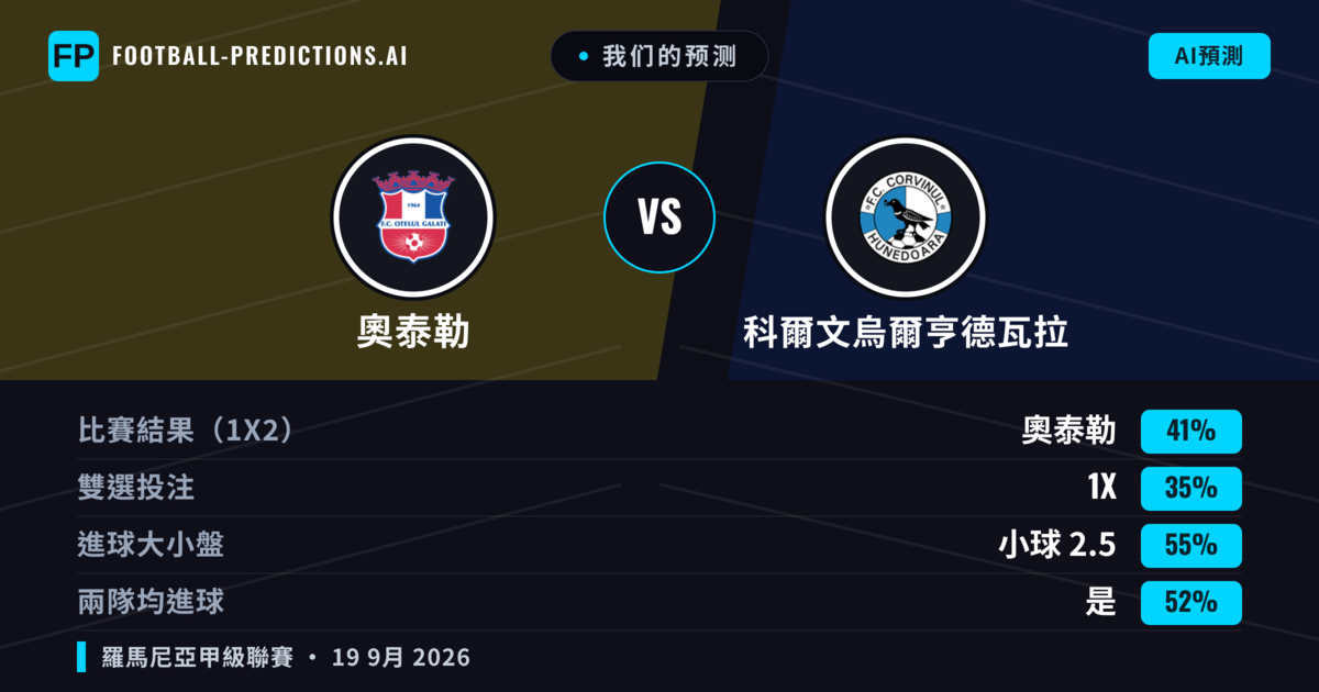 我们的预测: 奧泰勒 對 科爾文烏爾亨德瓦拉 — 奧泰勒 — 勝 (39%); 小球 2.5; 有進球
