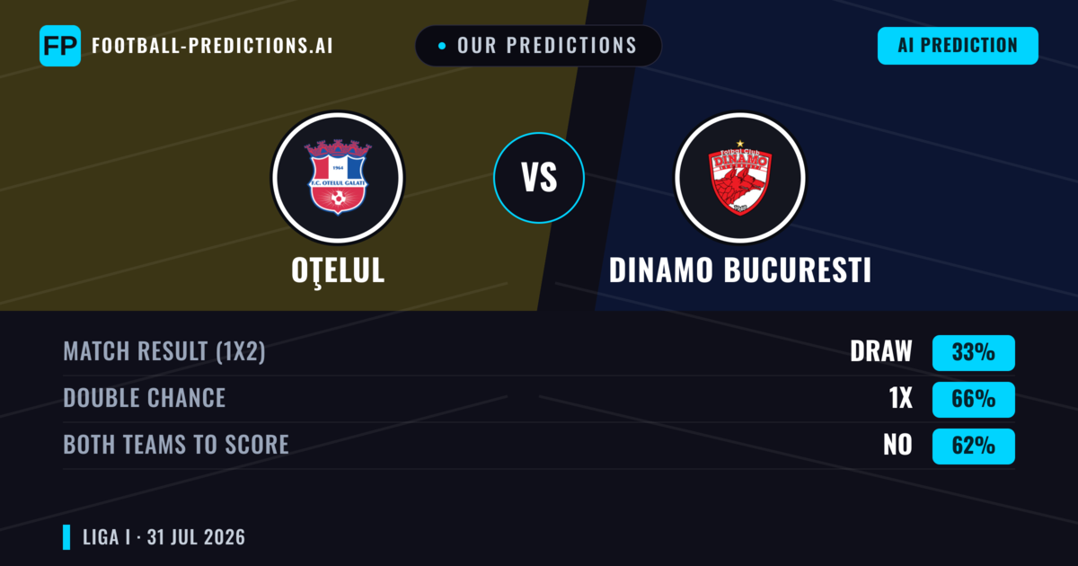 Our Predictions: Oţelul vs Dinamo Bucuresti — Draw (33%); Both teams to score: No