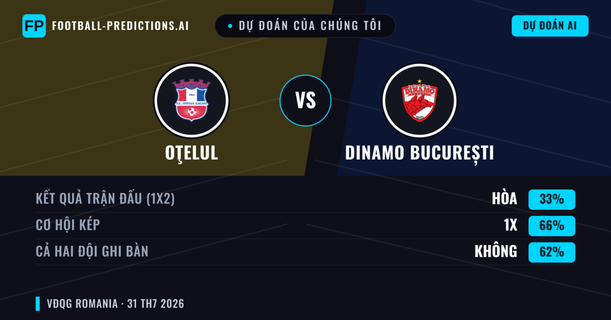 Dự đoán của chúng tôi: Oţelul vs Dinamo București — Hòa (33%); Cả hai ghi bàn: Không